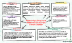 Doodle Sketch Marketing Mind Map Brainstorm